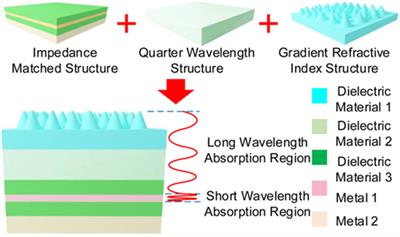 Atmospheric-Window-Matching Hierarchical Broadband Infrared Absorber Realized by Lithography-Free Fabrication